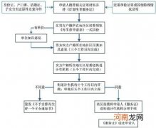 二胎准生证办理流程2014/2015