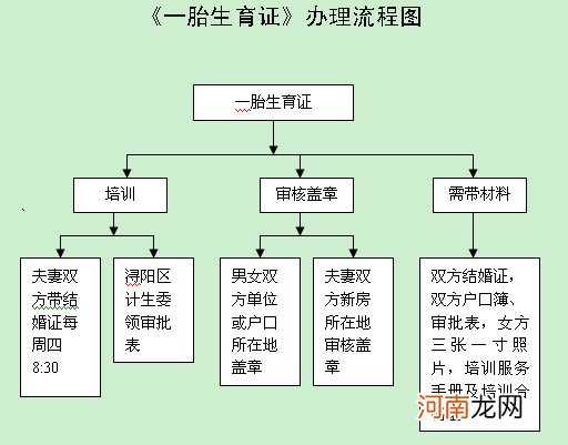 准生证办理详解 经验分享：准生证办理流程