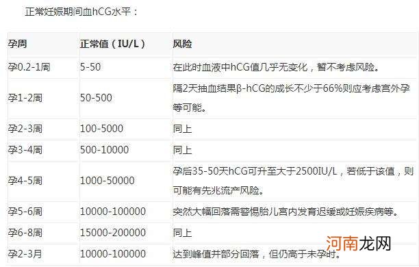 怀孕3周血值多少正常