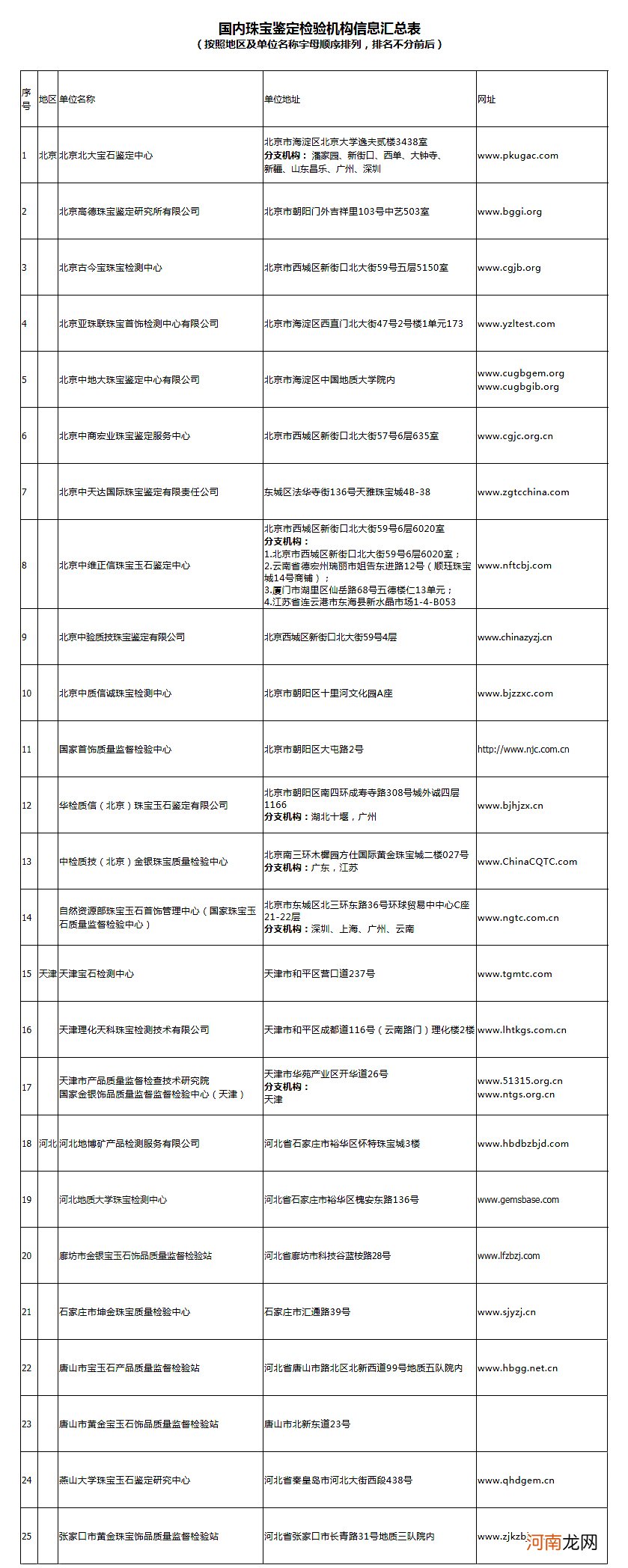 国内172家靠谱的珠宝鉴定机构清单 翡翠权威鉴定机构