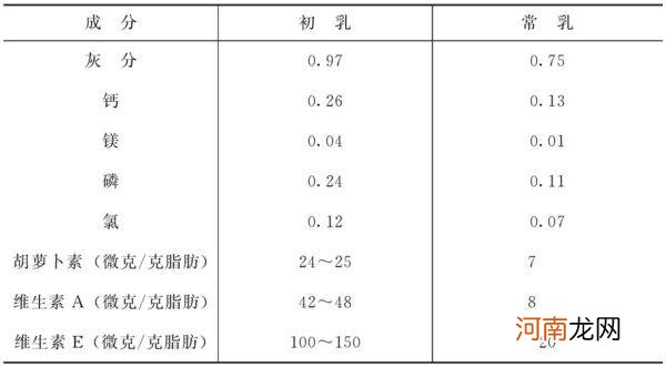 为什么羊初乳是固体