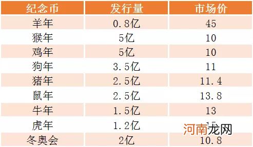 生肖币最新价格表来了 纪念币价格表