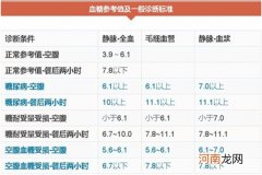 血糖正常值最新标准对照表 2次重复测定可诊断为糖尿病