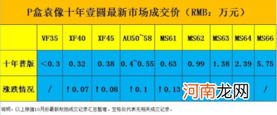 袁大头十年一元最新成交价全在这里 袁大头十年一元价格表