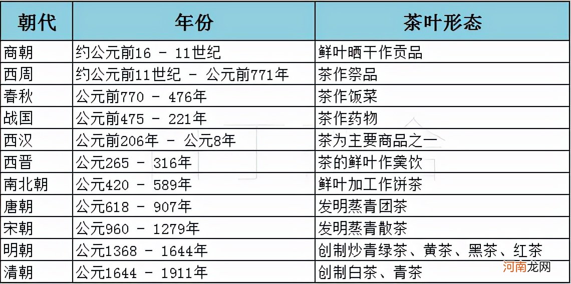 六大茶类分类依据 茶叶的分类理论