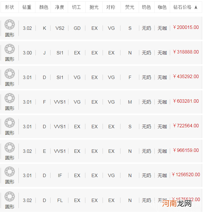 克拉钻石价格表查询 3克拉钻戒大概多少钱