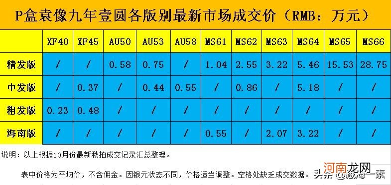 袁世凯九年造壹圆银元价目表