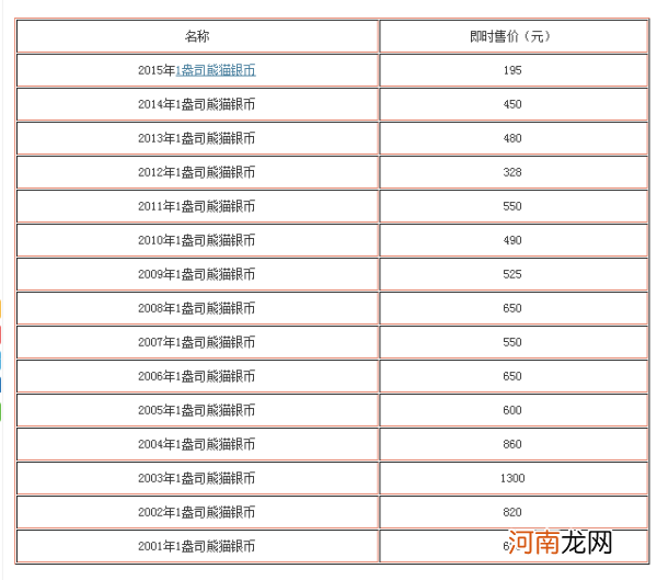 世界六大投资币之一 熊猫金币回收价目表