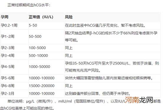 怀孕血hcg正常值参考范围 一张图为你解答