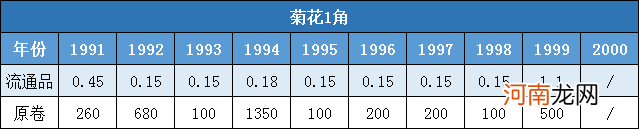 菊花一角钱硬币2021年价格表