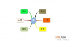 八张图让你读懂中国的茶叶 茶文化与茶健康思维导图
