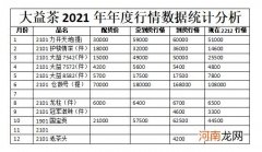 大益茶2021年年度行情数据统计分析 大益普洱茶价格