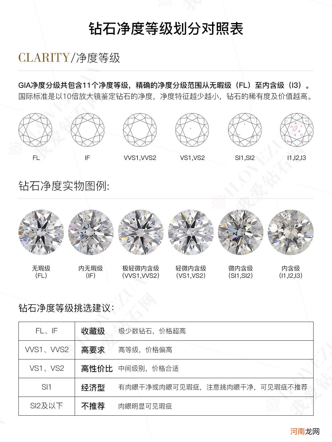 钻石成色等级和纯净度表