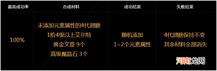 这款网游鼻祖创造了翅膀玩法！强化翅膀会直接增加双重伤害！