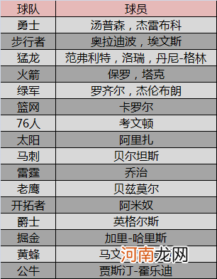 联盟中有多少3D球员 联盟现役3D球员