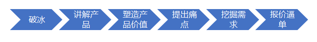 拆解销售高手真实案例学销售 真实销售小案例小故事