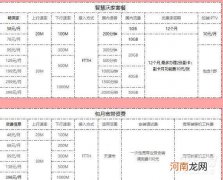 联通宽带套餐价格表 2022年联通宽带套餐包年价目表