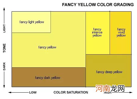 黄钻颜色分级标准