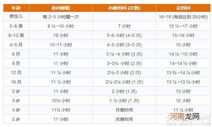 宝宝睡眠时间有标准 睡多了睡少了一图看懂