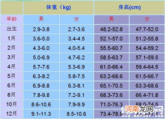 0-12月婴儿身高体重对照表 宝宝身长增长指标基本规律