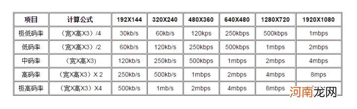 H.264码率720P、1080P比特率设置，比特率多少合适