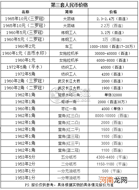 1960一元旧钱币回收价格表，1960年1元纸币值多少钱