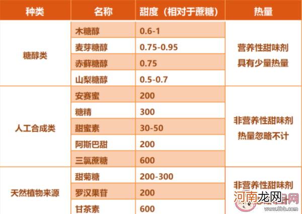 代糖|代糖和普通糖有什么区别 关于代糖的三个真相