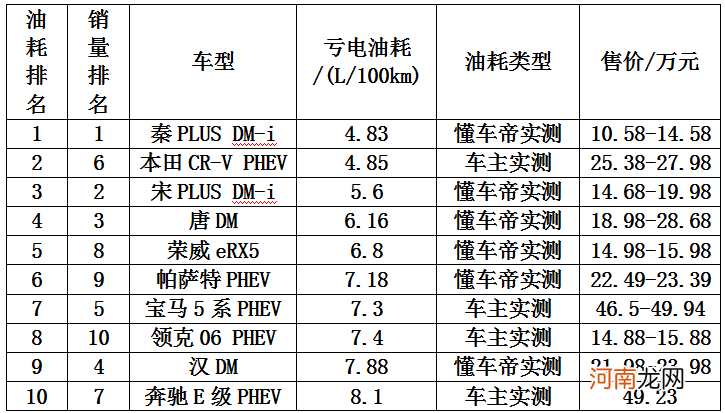 十大油电混合车排名 插电混动汽车十大名牌排名及价格