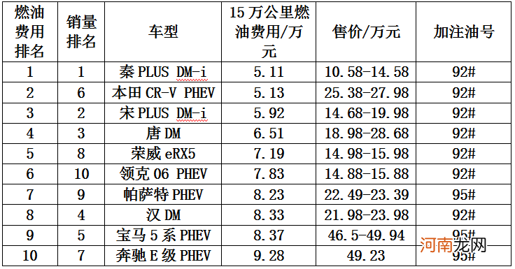 十大油电混合车排名 插电混动汽车十大名牌排名及价格