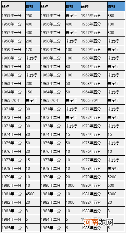 几分钱的硬币兑换价格表 分币收藏价格