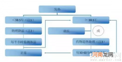 孩子感冒发烧不用怕 牢记1张流程图就够了！