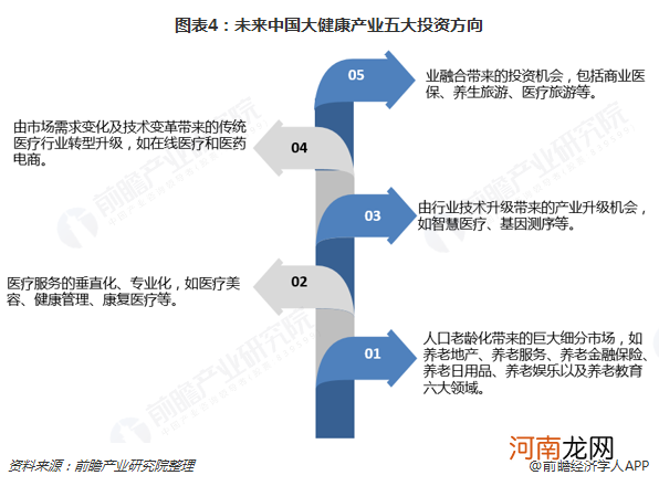 大健康产业有哪些商机