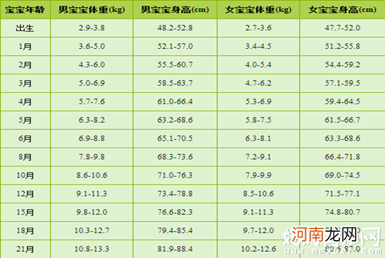 宝宝身高体重标准表 0-10岁男女宝宝身高体重发育参考