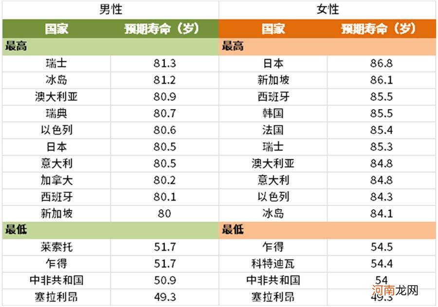 小三阳平均寿命