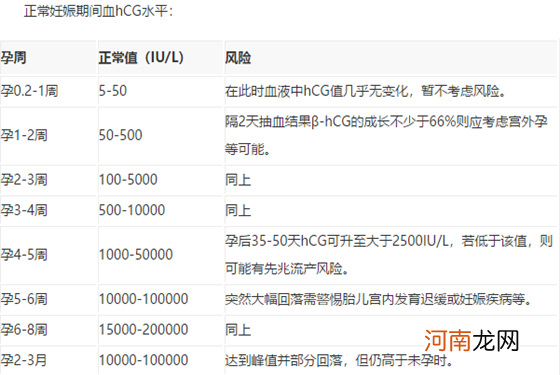 一张图为你揭秘 孕期hcg正常值参考范围