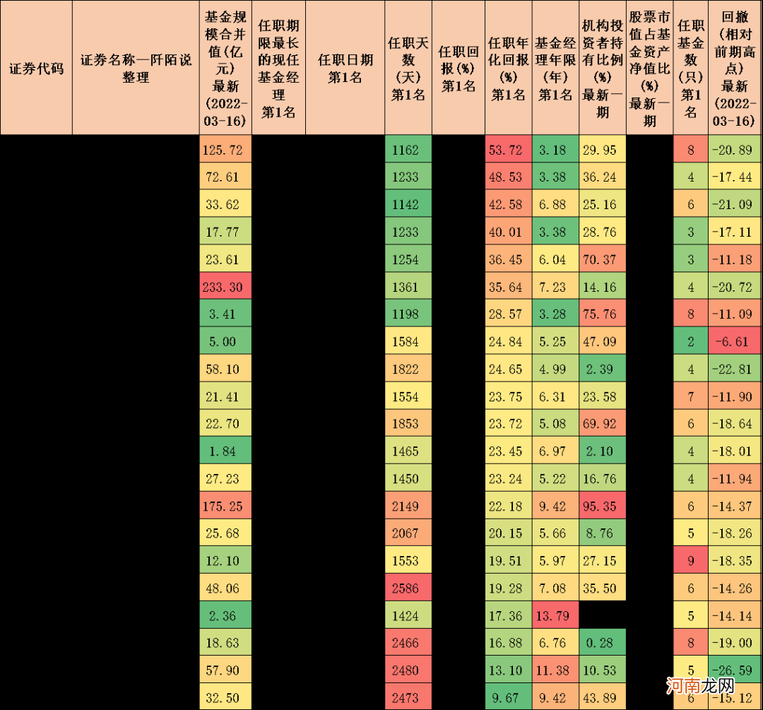 连续三年排名前十的基金经理 十大金牌基金经理