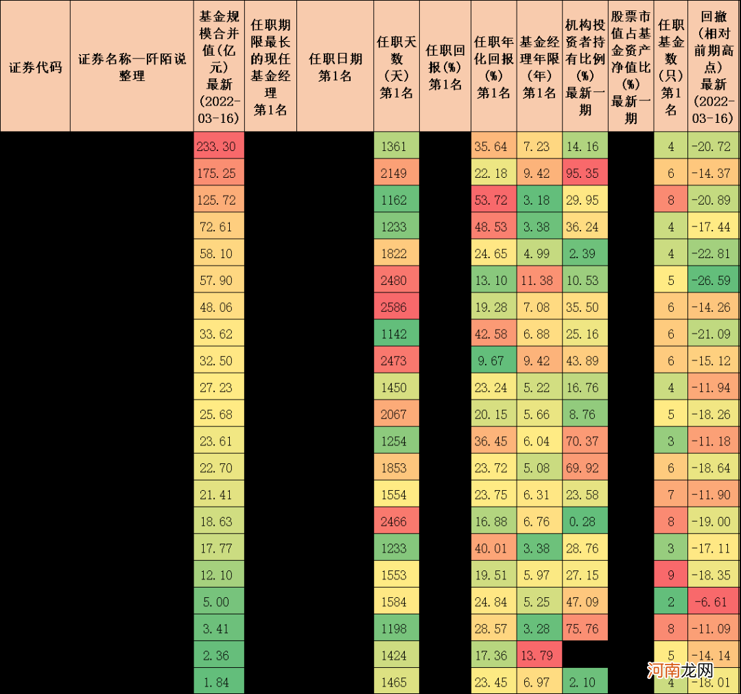 连续三年排名前十的基金经理 十大金牌基金经理