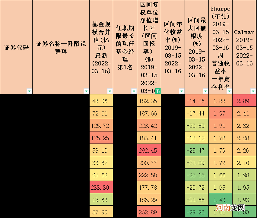 连续三年排名前十的基金经理 十大金牌基金经理