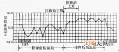 怎样更科学的测定排卵期