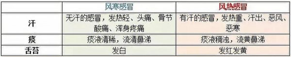 风寒感冒与风热感冒的区别 风寒感冒和风热感冒有什么不同