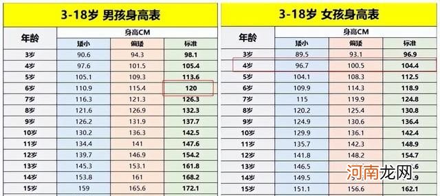 2022最新儿童身高标准 儿童发育标准对照表