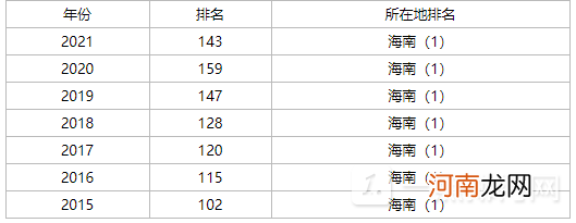 海南大学排名2022最新排名海南大学排名全国第几名优质