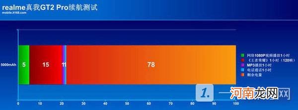 真我gt2pro续航怎么样-真我gt2pro续航测试优质