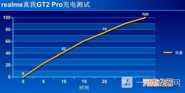 真我gt2pro续航怎么样-真我gt2pro续航测试优质