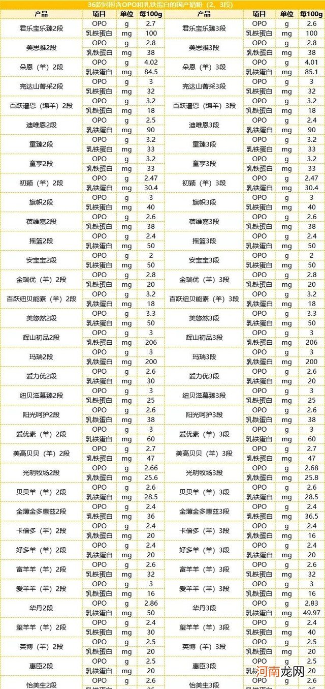 36款含有OPO和乳铁蛋白国产奶粉 国产奶粉有哪些品牌