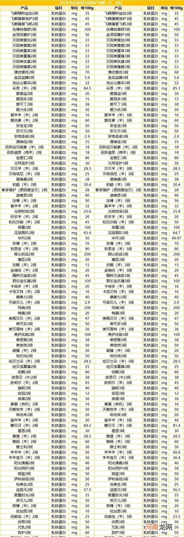 36款含有OPO和乳铁蛋白国产奶粉 国产奶粉有哪些品牌