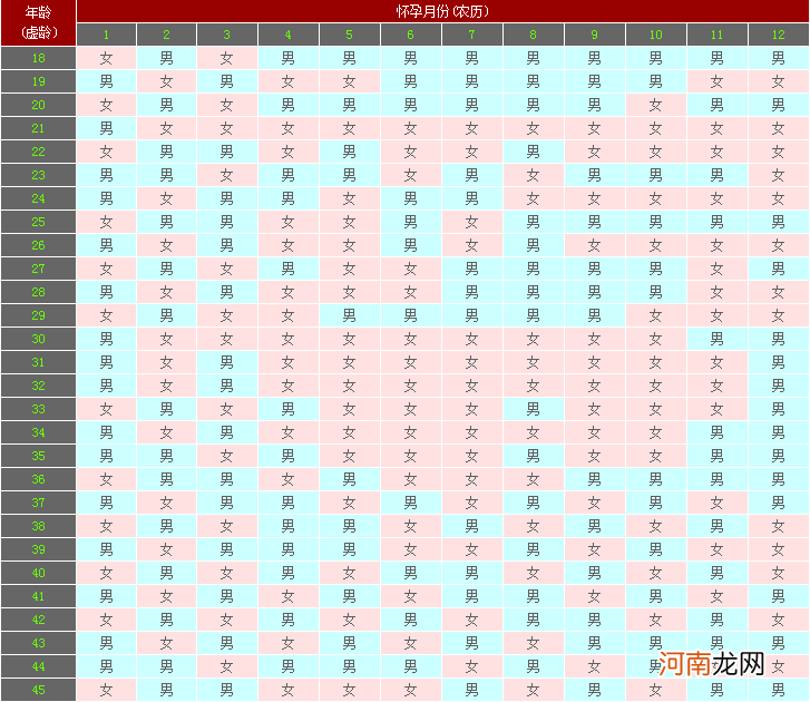 怀孕生男生女计算表 生男生女表2022最新预测
