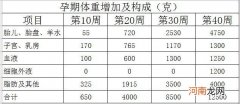 孕23周体重增长多少斤