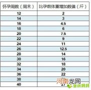 孕23周体重涨多少合适