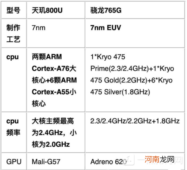 骁龙765G相当于什么处理器-骁龙765G什么水平优质